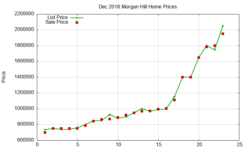 Morgan Hill Homes Just Sold 2018-12 Morgan Hill Homes Just Sold 2018-12