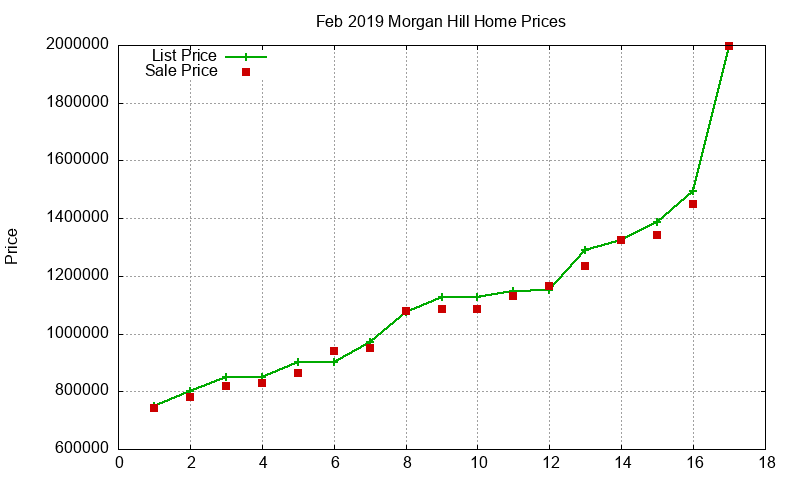 Morgan Hill Homes Just Sold 2019-02 Morgan Hill Homes Just Sold 2019-02