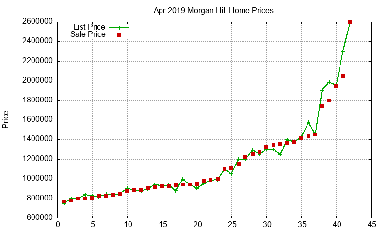 Morgan Hill Homes Just Sold 2019-04 Morgan Hill Homes Just Sold 2019-04