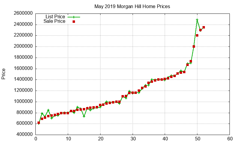 Morgan Hill Homes Just Sold 2019-05 Morgan Hill Homes Just Sold 2019-05