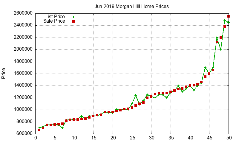 Morgan Hill Homes Just Sold 2019-06 Morgan Hill Homes Just Sold 2019-06
