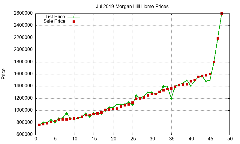 Morgan Hill Homes Just Sold 2019-07 Morgan Hill Homes Just Sold 2019-07