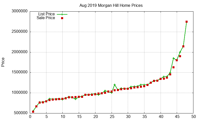 Morgan Hill Homes Just Sold 2019-08 Morgan Hill Homes Just Sold 2019-08