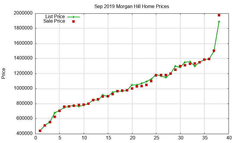 Morgan Hill Homes Just Sold 2019-09 Morgan Hill Homes Just Sold 2019-09