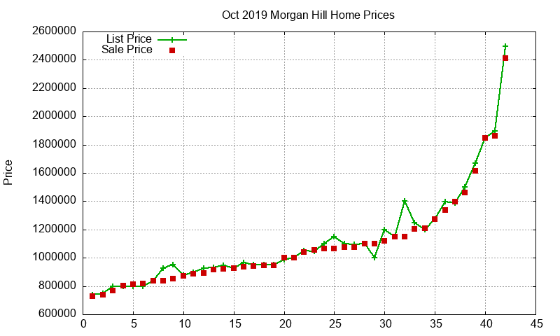 Morgan Hill Homes Just Sold 2019-10 Morgan Hill Homes Just Sold 2019-10