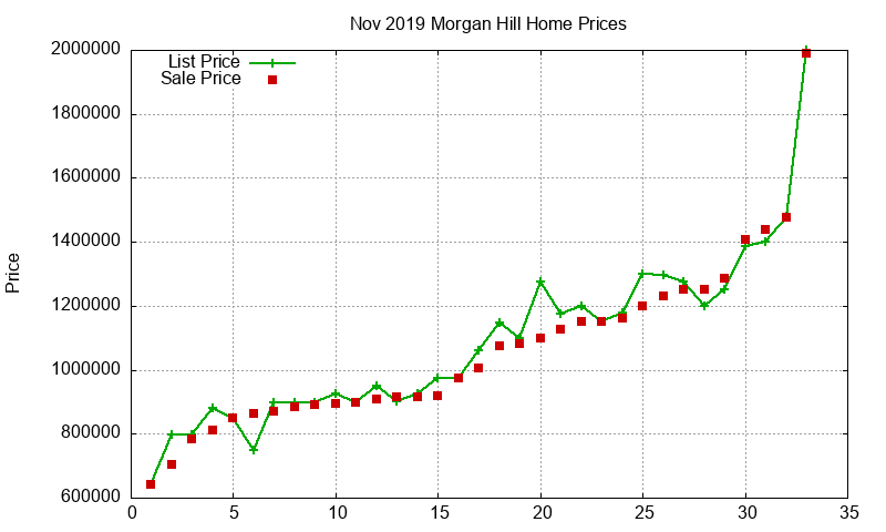 Morgan Hill Homes Just Sold 2019-11 Morgan Hill Homes Just Sold 2019-11