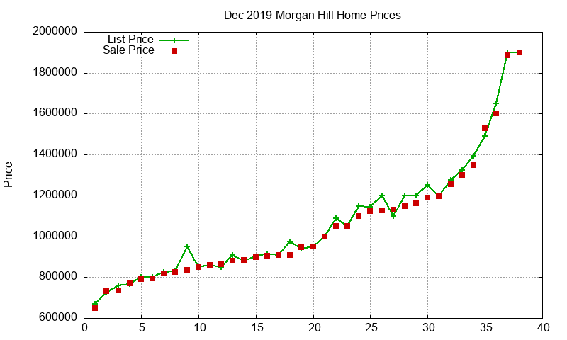 Morgan Hill Homes Just Sold 2019-12 Morgan Hill Homes Just Sold 2019-12