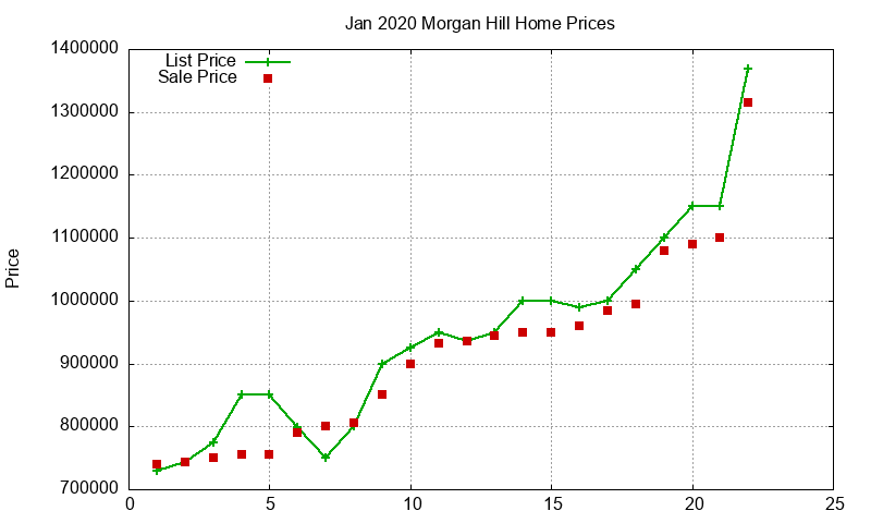 Morgan Hill Homes Just Sold 2020-01 Morgan Hill Homes Just Sold 2020-01