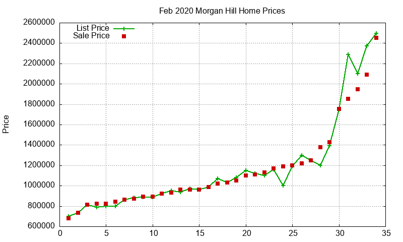 Morgan Hill Homes Just Sold 2020-02 Morgan Hill Homes Just Sold 2020-02