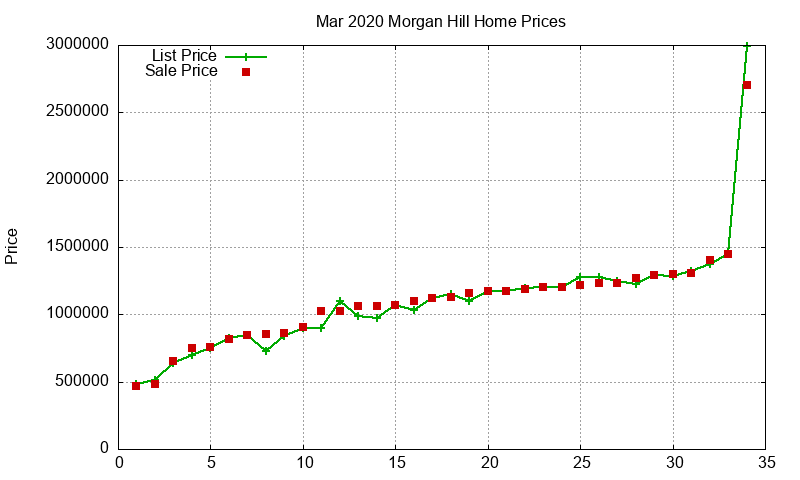 Morgan Hill Homes Just Sold 2020-03 Morgan Hill Homes Just Sold 2020-03