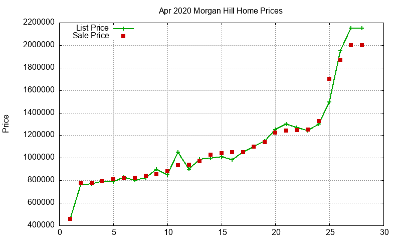 Morgan Hill Homes Just Sold 2020-04 Morgan Hill Homes Just Sold 2020-04