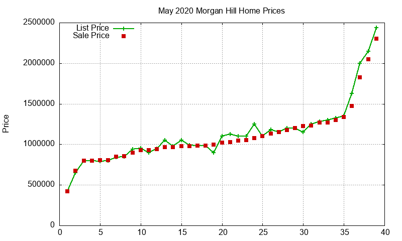 Morgan Hill Homes Just Sold 2020-05 Morgan Hill Homes Just Sold 2020-05