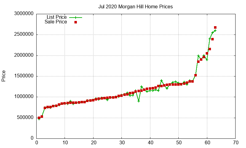 Morgan Hill Homes Just Sold 2020-07 Morgan Hill Homes Just Sold 2020-07