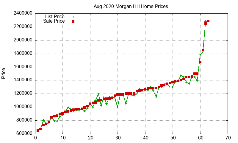 Morgan Hill Homes Just Sold 2020-08 Morgan Hill Homes Just Sold 2020-08