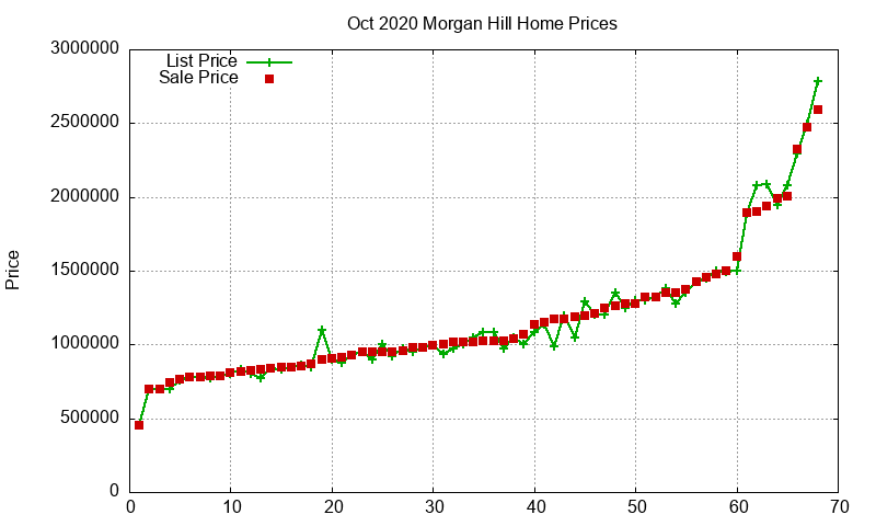Morgan Hill Homes Just Sold 2020-10 Morgan Hill Homes Just Sold 2020-10