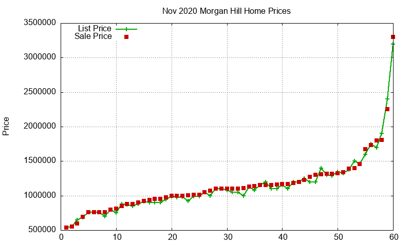 Morgan Hill Homes Just Sold 2020-11 Morgan Hill Homes Just Sold 2020-11