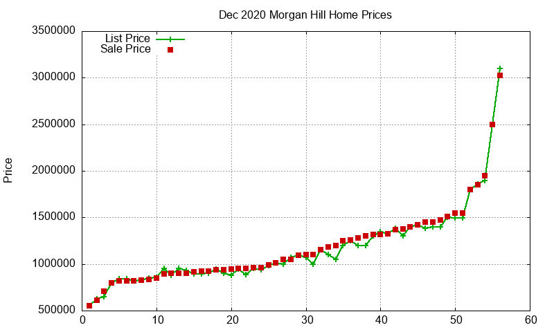 Morgan Hill Homes Just Sold 2020-12 Morgan Hill Homes Just Sold 2020-12