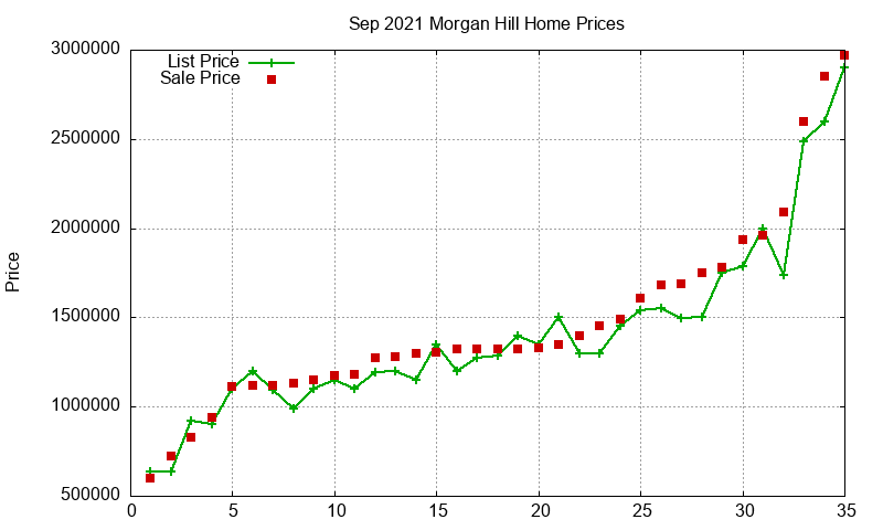 Morgan Hill Homes Just Sold 2021-09