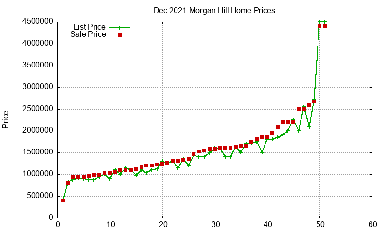 Morgan Hill Homes Just Sold 2021-12 Morgan Hill Homes Just Sold 2021-12