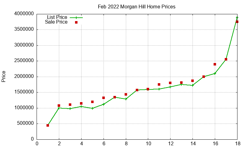 Morgan Hill Homes Just Sold 2022-02 Morgan Hill Homes Just Sold 2022-02