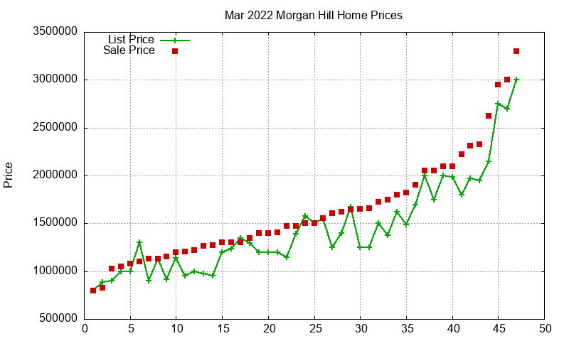Morgan Hill Homes Just Sold 2022-03