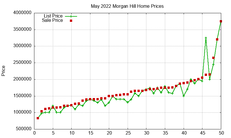 Morgan Hill Homes Just Sold 2022-05