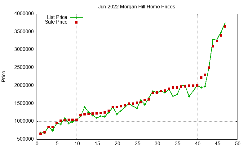 Morgan Hill Homes Just Sold 2022-06 Morgan Hill Homes Just Sold 2022-06
