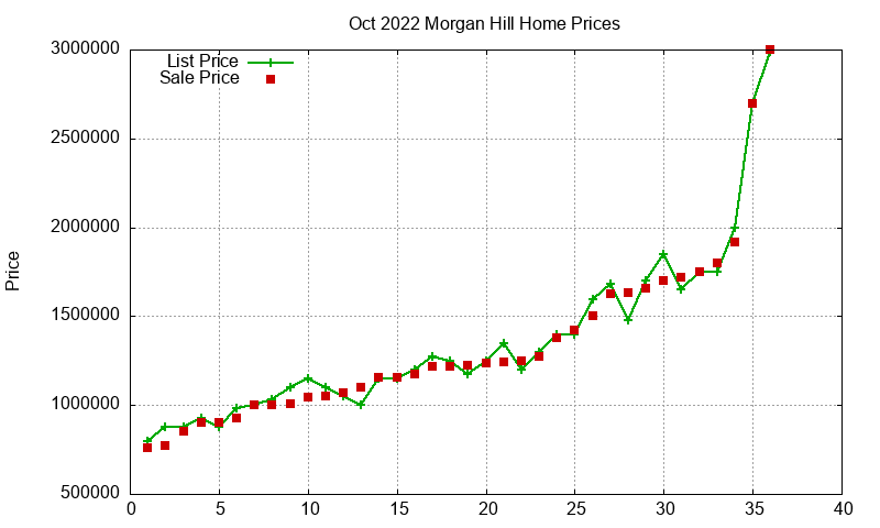 Morgan Hill Homes Just Sold 2022-10