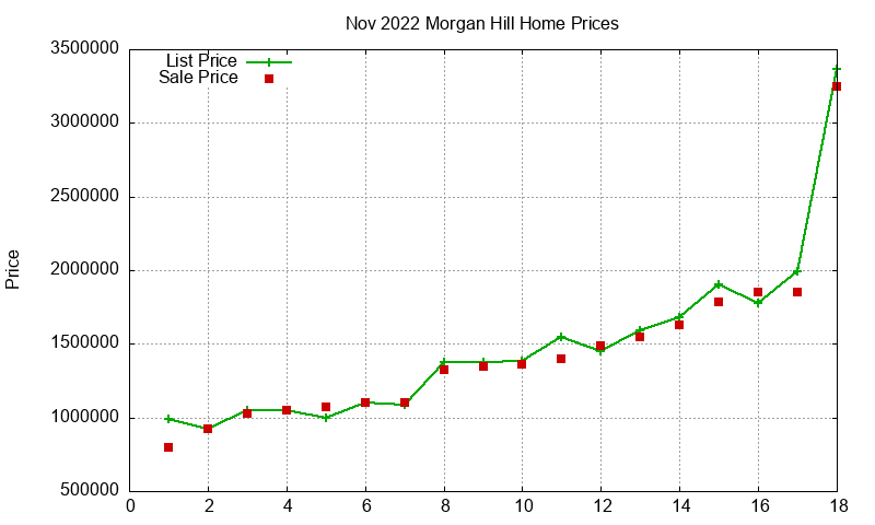 Morgan Hill Homes Just Sold 2022-11