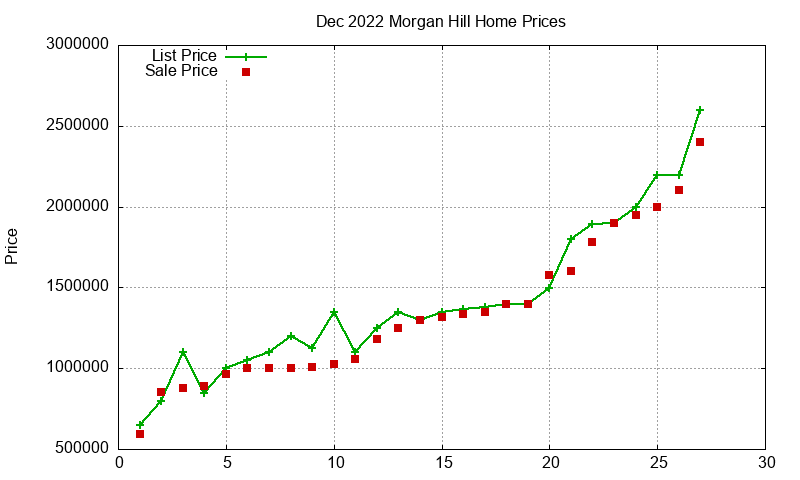 Morgan Hill Homes Just Sold 2022-12