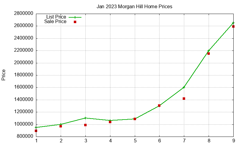 Morgan Hill Homes Just Sold 2023-01 Morgan Hill Homes Just Sold 2023-01