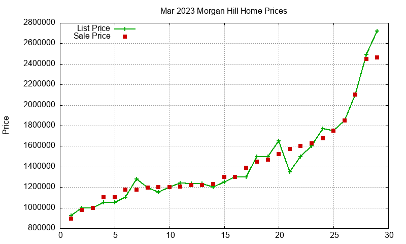 Morgan Hill Homes Just Sold 2023-03