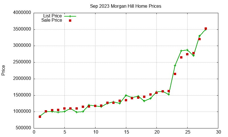 Morgan Hill Homes Just Sold 2023-09