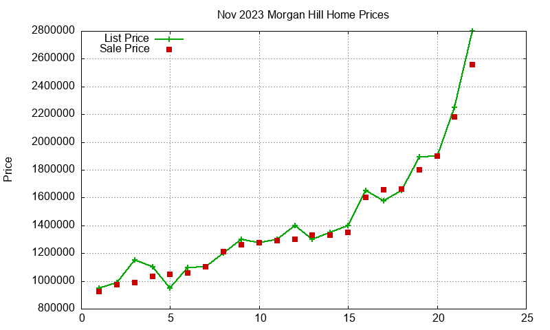 Morgan Hill Homes Just Sold 2023-11