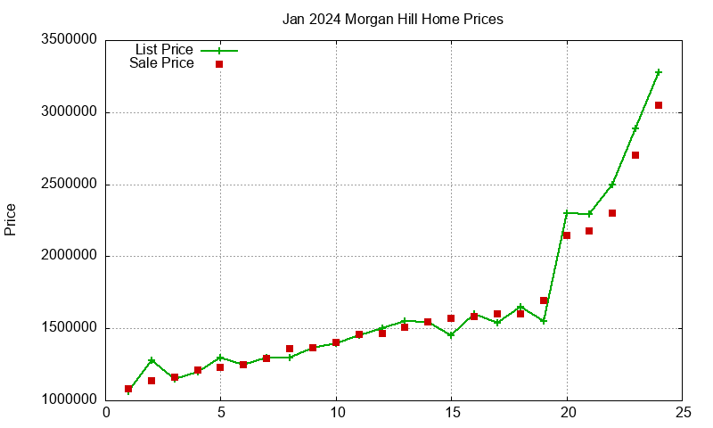 Morgan Hill Homes Just Sold 2024-01 Morgan Hill Homes Just Sold 2024-01
