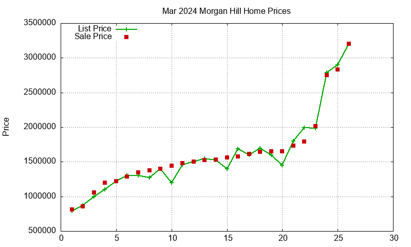 Morgan Hill Homes Just Sold 2024-03