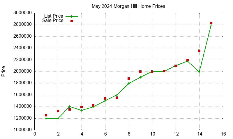 Morgan Hill Homes Just Sold 2024-05