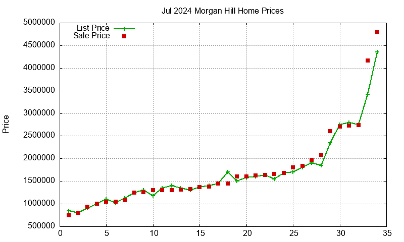 Morgan Hill Homes Just Sold 2024-07