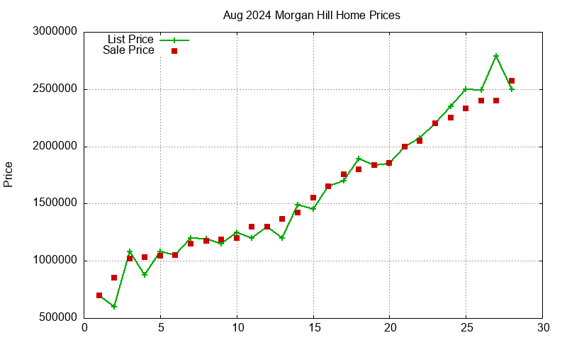 Morgan Hill Homes Just Sold 2024-08 Morgan Hill Homes Just Sold 2024-08