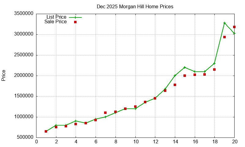 Morgan Hill Homes Just Sold 2025-12