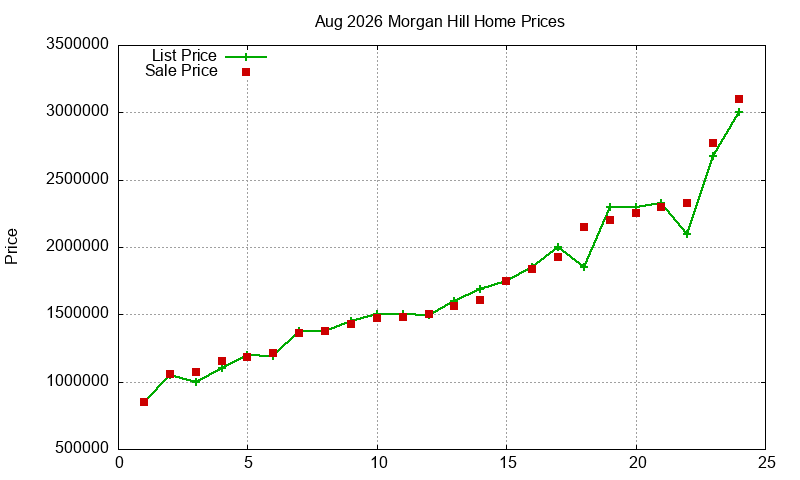 Morgan Hill Homes Just Sold 2026-08 Morgan Hill Homes Just Sold 2026-08