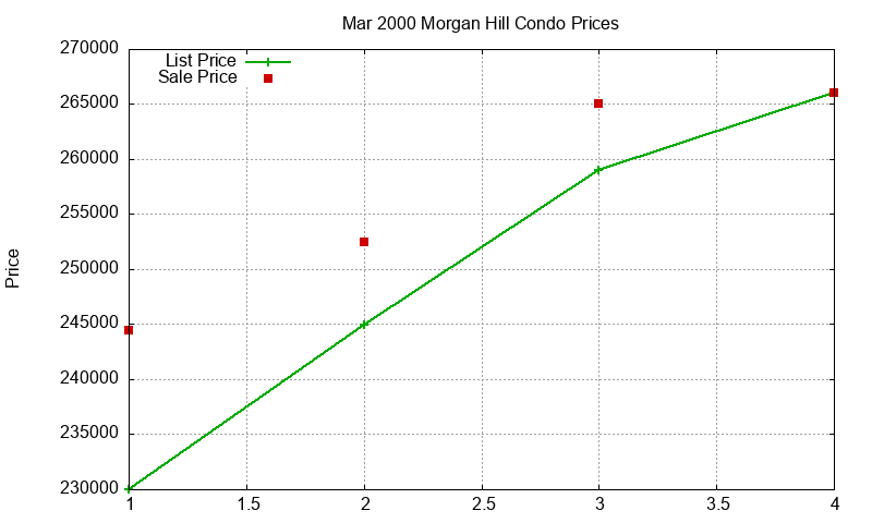 Morgan Hill Condos Just Sold 2000-03 Morgan Hill Condos Just Sold 2000-03