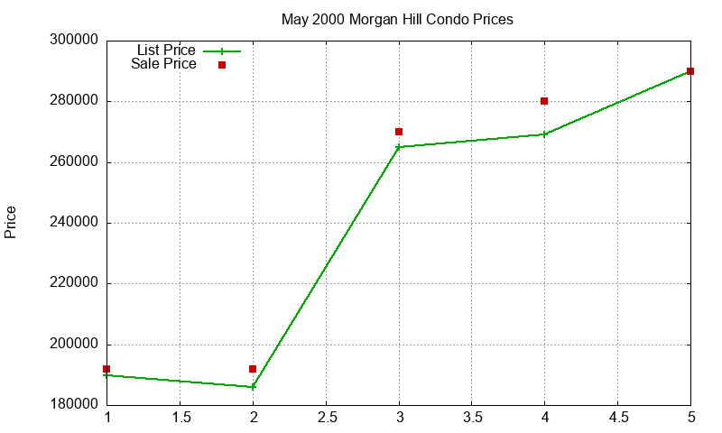 Morgan Hill Condos Just Sold 2000-05 Morgan Hill Condos Just Sold 2000-05