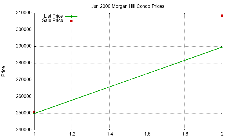 Morgan Hill Condos Just Sold 2000-06 Morgan Hill Condos Just Sold 2000-06