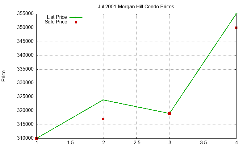 Morgan Hill Condos Just Sold 2001-07 Morgan Hill Condos Just Sold 2001-07