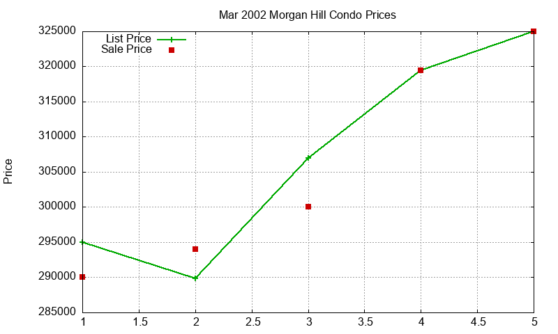 Morgan Hill Condos Just Sold 2002-03 Morgan Hill Condos Just Sold 2002-03