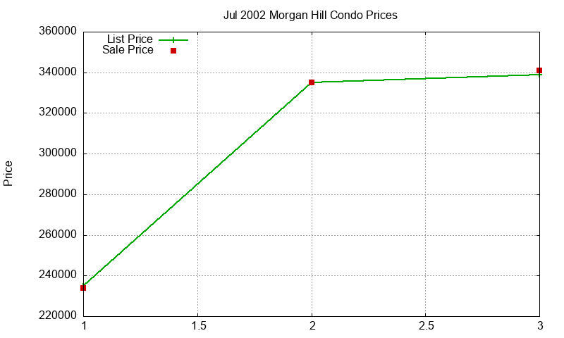 Morgan Hill Condos Just Sold 2002-07 Morgan Hill Condos Just Sold 2002-07