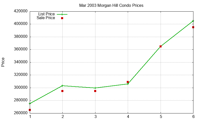 Morgan Hill Condos Just Sold 2003-03 Morgan Hill Condos Just Sold 2003-03