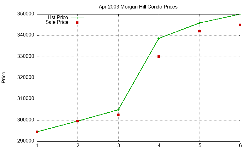 Morgan Hill Condos Just Sold 2003-04 Morgan Hill Condos Just Sold 2003-04