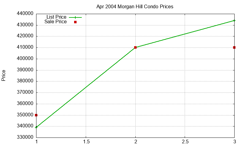 Morgan Hill Condos Just Sold 2004-04 Morgan Hill Condos Just Sold 2004-04